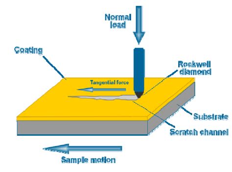 scratch test for coating|scratch test standard.